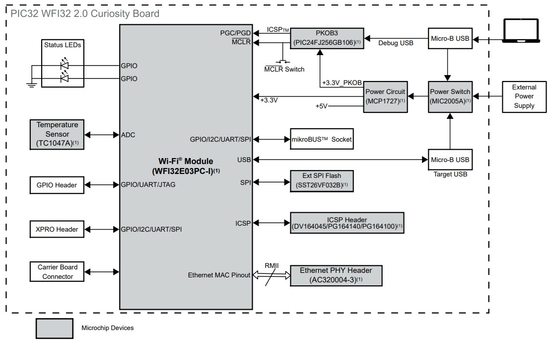 Block Diagram - Microchip Technology PIC32 WFI32 2.0 Curiosity Board